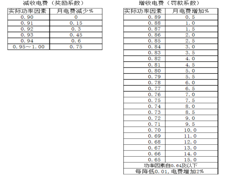 无功补偿升级改造